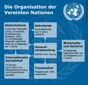 Infografik: Die Organsiation der Vereinten Nationen - vcp.de/pfadfinden